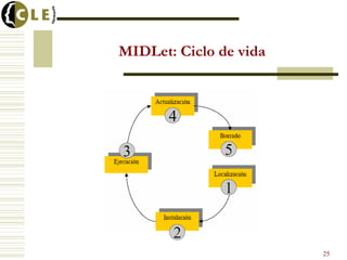 MIDLet: Ciclo de vida
25
 