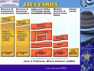 Java Family
Java Family
-- java.sun.com (2003)
 