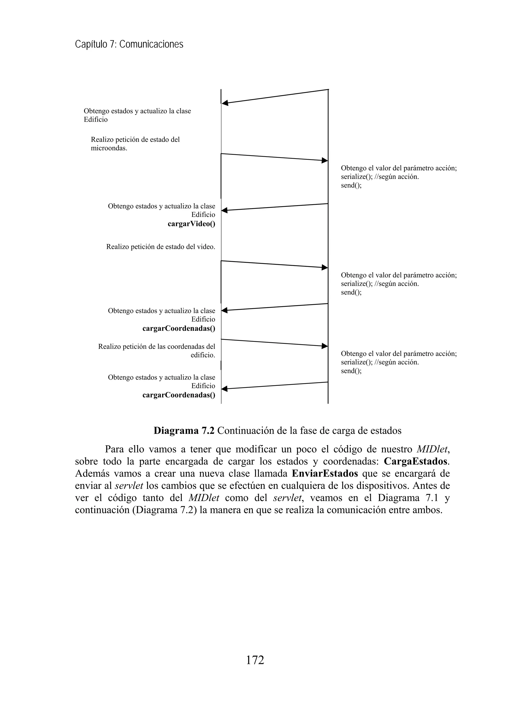 Capítulo 7: Comunicaciones
Obtengo estados y actualizo la clase
Edificio
Realizo petición de estado del
microondas.
Obtengo el valor del parámetro acción;
serialize(); //según acción.
send();
Obtengo estados y actualizo la clase
Edificio
cargarVideo()
Realizo petición de estado del video.
Obtengo el valor del parámetro acción;
serialize(); //según acción.
send();
Obtengo estados y actualizo la clase
Edificio
cargarCoordenadas()
Realizo petición de las coordenadas del
edificio. Obtengo el valor del parámetro acción;
serialize(); //según acción.
send();
Obtengo estados y actualizo la clase
Edificio
cargarCoordenadas()
Diagrama 7.2 Continuación de la fase de carga de estados
Para ello vamos a tener que modificar un poco el código de nuestro MIDlet,
sobre todo la parte encargada de cargar los estados y coordenadas: CargaEstados.
Además vamos a crear una nueva clase llamada EnviarEstados que se encargará de
enviar al servlet los cambios que se efectúen en cualquiera de los dispositivos. Antes de
ver el código tanto del MIDlet como del servlet, veamos en el Diagrama 7.1 y
continuación (Diagrama 7.2) la manera en que se realiza la comunicación entre ambos.
172
 