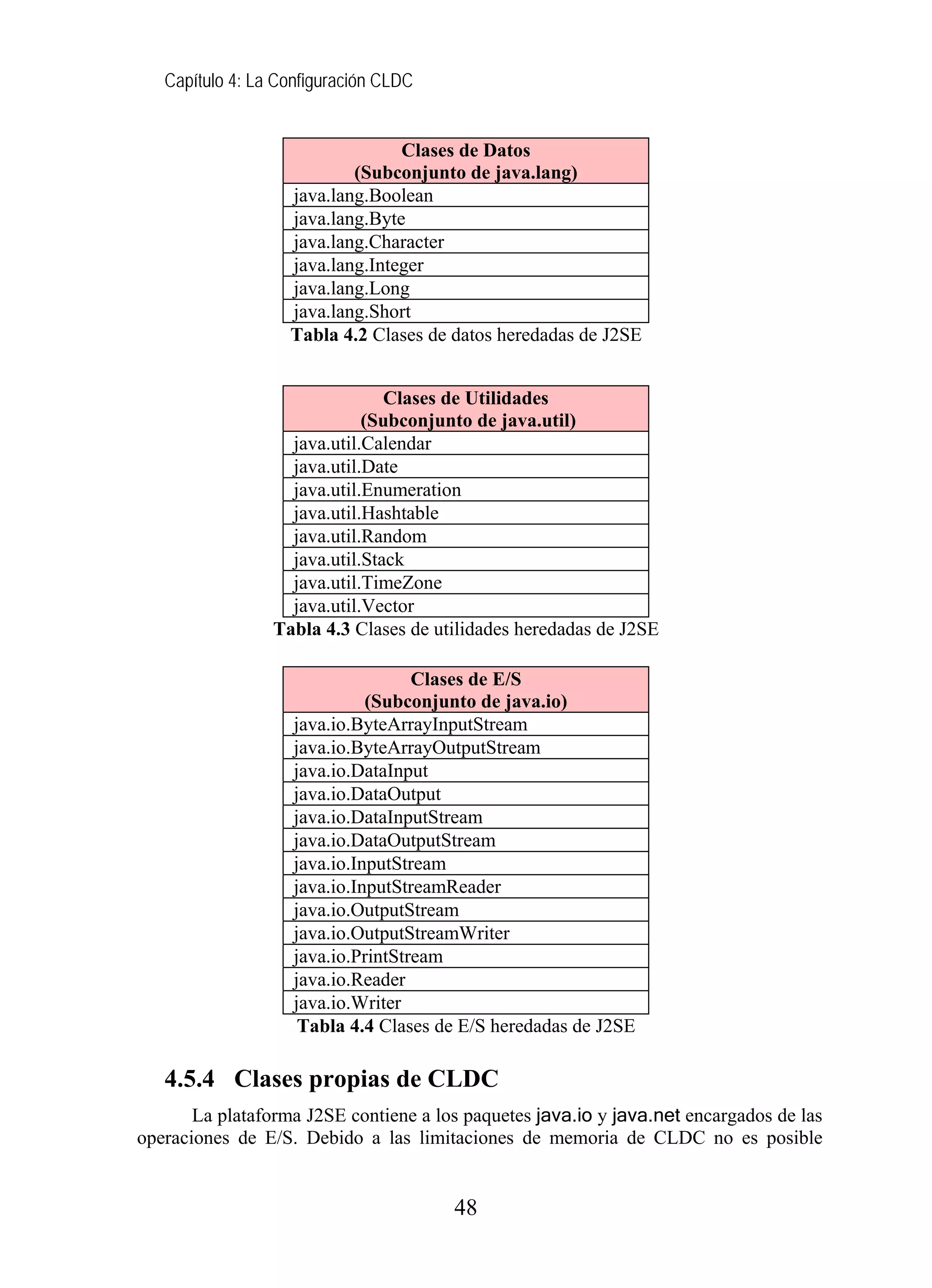 Capítulo 4: La Configuración CLDC
Clases de Datos
(Subconjunto de java.lang)
java.lang.Boolean
java.lang.Byte
java.lang.Character
java.lang.Integer
java.lang.Long
java.lang.Short
Tabla 4.2 Clases de datos heredadas de J2SE
Clases de Utilidades
(Subconjunto de java.util)
java.util.Calendar
java.util.Date
java.util.Enumeration
java.util.Hashtable
java.util.Random
java.util.Stack
java.util.TimeZone
java.util.Vector
Tabla 4.3 Clases de utilidades heredadas de J2SE
Clases de E/S
(Subconjunto de java.io)
java.io.ByteArrayInputStream
java.io.ByteArrayOutputStream
java.io.DataInput
java.io.DataOutput
java.io.DataInputStream
java.io.DataOutputStream
java.io.InputStream
java.io.InputStreamReader
java.io.OutputStream
java.io.OutputStreamWriter
java.io.PrintStream
java.io.Reader
java.io.Writer
Tabla 4.4 Clases de E/S heredadas de J2SE
4.5.4 Clases propias de CLDC
La plataforma J2SE contiene a los paquetes java.io y java.net encargados de las
operaciones de E/S. Debido a las limitaciones de memoria de CLDC no es posible
48
 