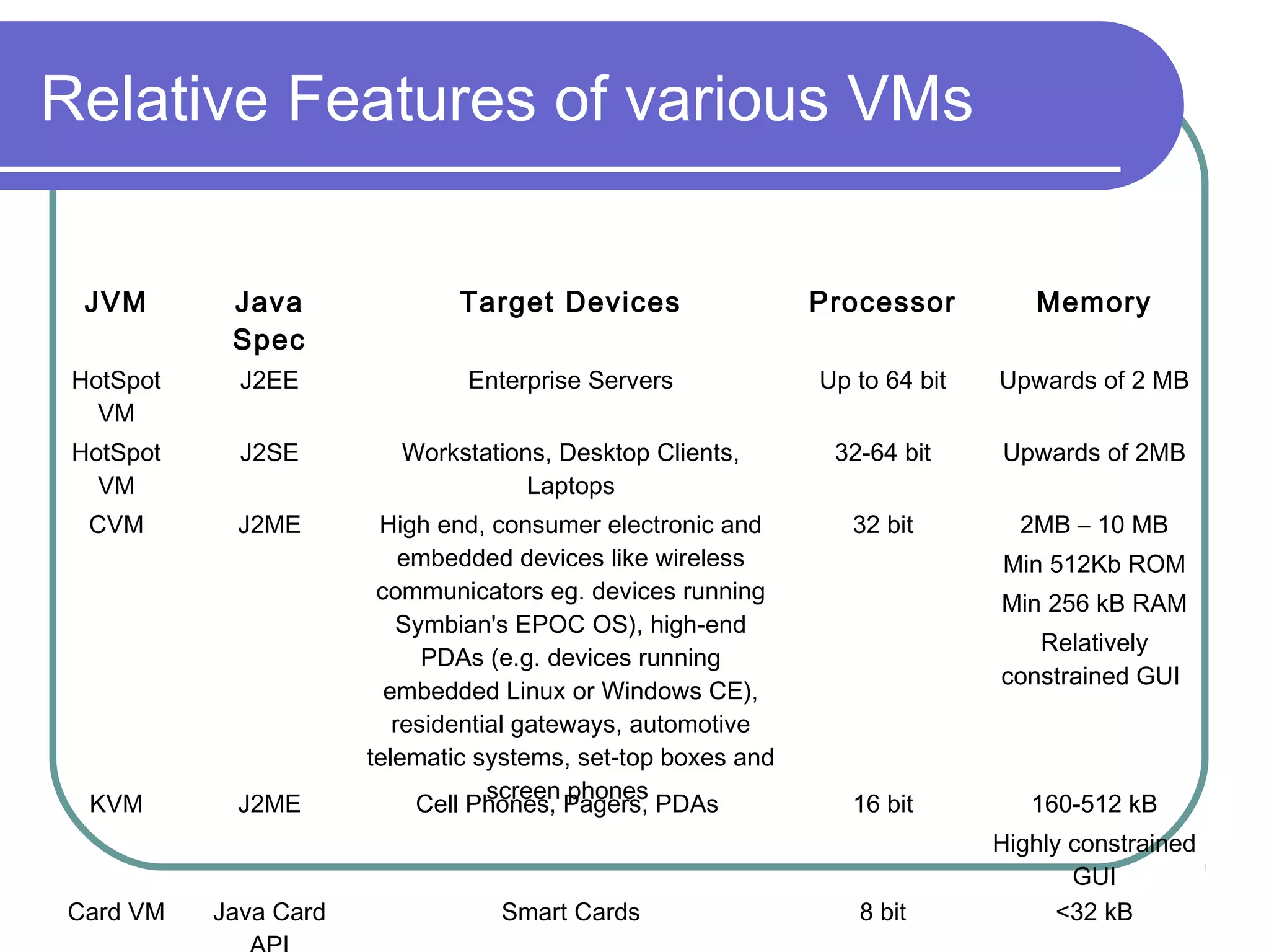 Relative Features of various VMs
JVM

Java
Spec

Target Devices

Processor

Memory

HotSpot
VM

J2EE

Enterprise Servers

Up to 64 bit

Upwards of 2 MB

HotSpot
VM

J2SE

Workstations, Desktop Clients,
Laptops

32-64 bit

Upwards of 2MB

CVM

J2ME

High end, consumer electronic and
embedded devices like wireless
communicators eg. devices running
Symbian's EPOC OS), high-end
PDAs (e.g. devices running
embedded Linux or Windows CE),
residential gateways, automotive
telematic systems, set-top boxes and
screen phones
Cell Phones, Pagers, PDAs

32 bit

2MB – 10 MB

KVM

Card VM

J2ME

Java Card

Smart Cards

Min 512Kb ROM
Min 256 kB RAM
Relatively
constrained GUI

16 bit

160-512 kB

8 bit

Highly constrained
GUI
<32 kB

 