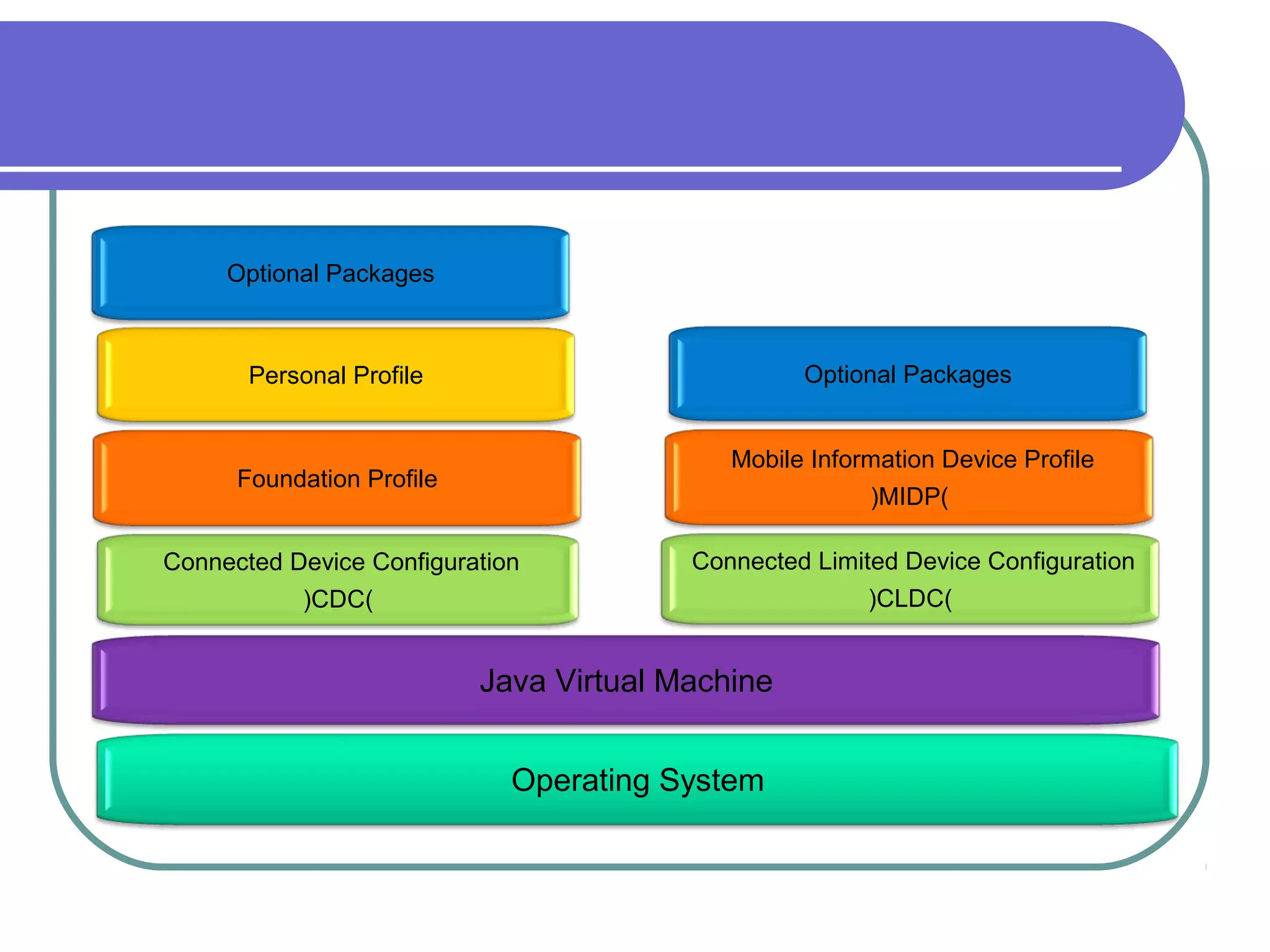 Optional Packages

Optional Packages

Personal Profile

Mobile Information Device Profile

Foundation Profile

)MIDP(

Connected Device Configuration

Connected Limited Device Configuration

)CDC(

)CLDC(

Java Virtual Machine
Operating System

 