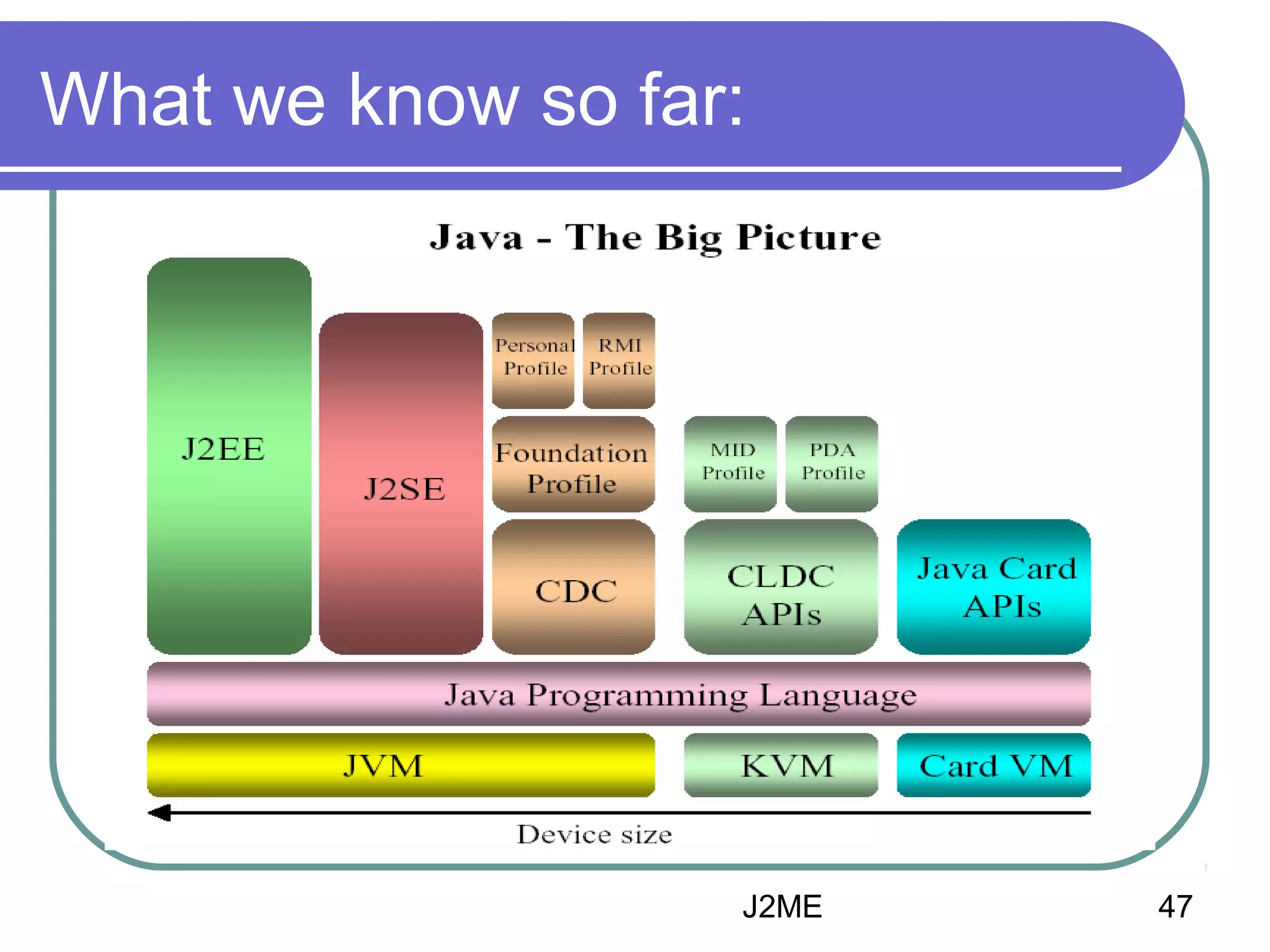 What we know so far:

J2ME

47

 