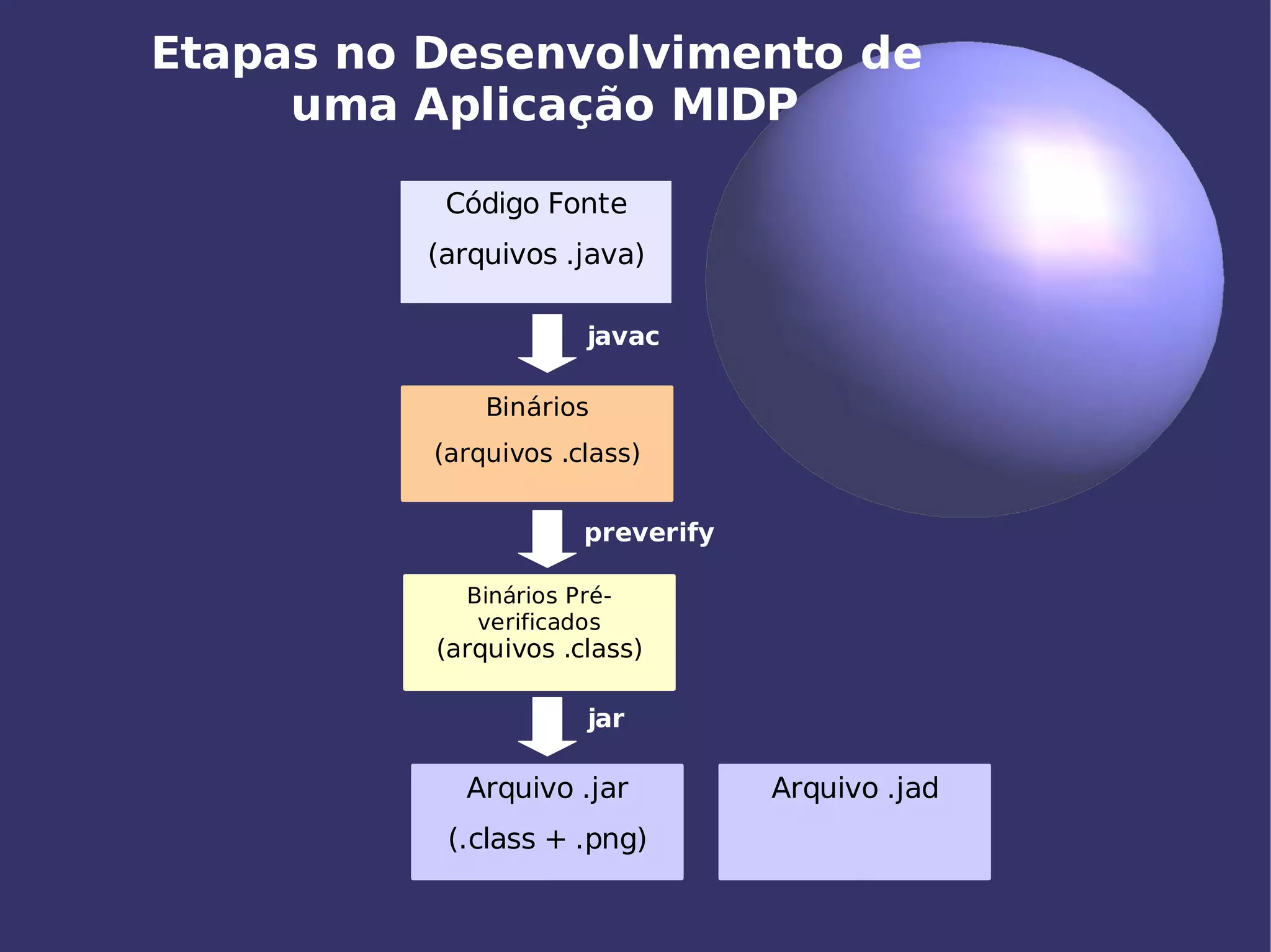 Aplicações Móveis com J2ME