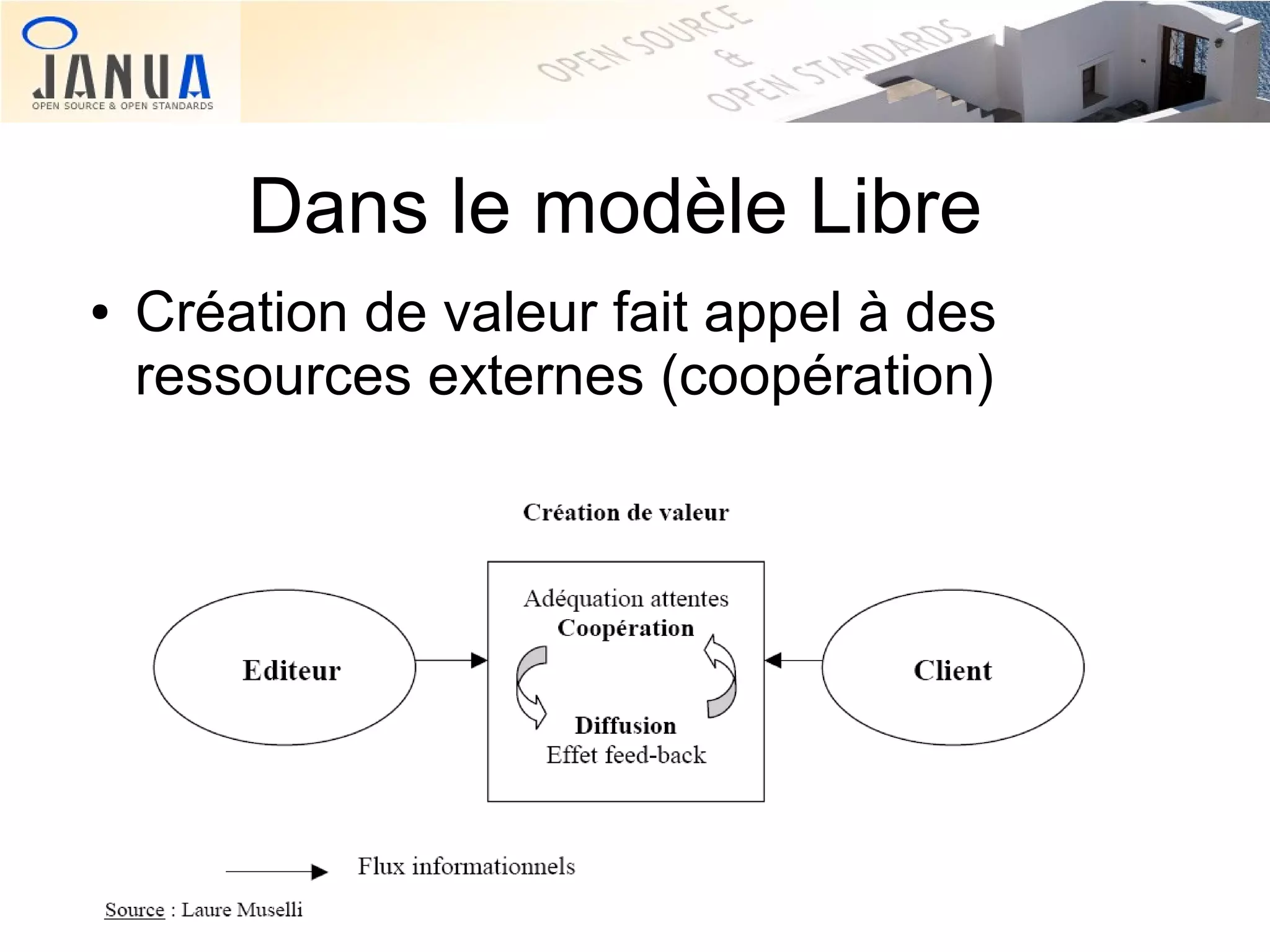 Dans le modèle Libre
●

Création de valeur fait appel à des
ressources externes (coopération)

 