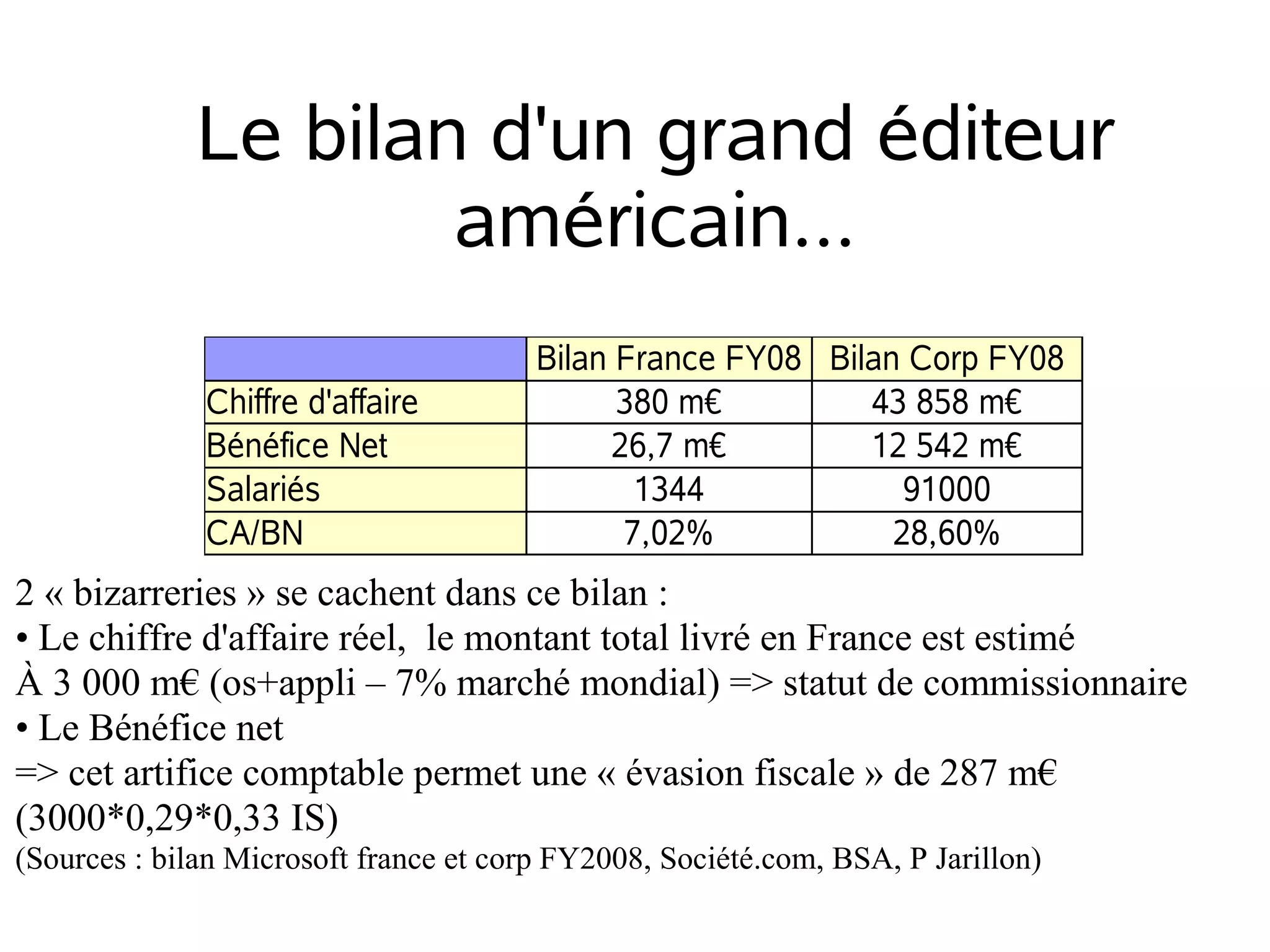 Le bilan d'un grand éditeur
américain...
Chiffre d'affaire
Bénéfice Net
Salariés
CA/BN

Bilan France FY08 Bilan Corp FY08
380 m€
43 858 m€
26,7 m€
12 542 m€
1344
91000
7,02%
28,60%

2 « bizarreries » se cachent dans ce bilan :
• Le chiffre d'affaire réel, le montant total livré en France est estimé
À 3 000 m€ (os+appli – 7% marché mondial) => statut de commissionnaire
• Le Bénéfice net
=> cet artifice comptable permet une « évasion fiscale » de 287 m€
(3000*0,29*0,33 IS)
(Sources : bilan Microsoft france et corp FY2008, Société.com, BSA, P Jarillon)

 