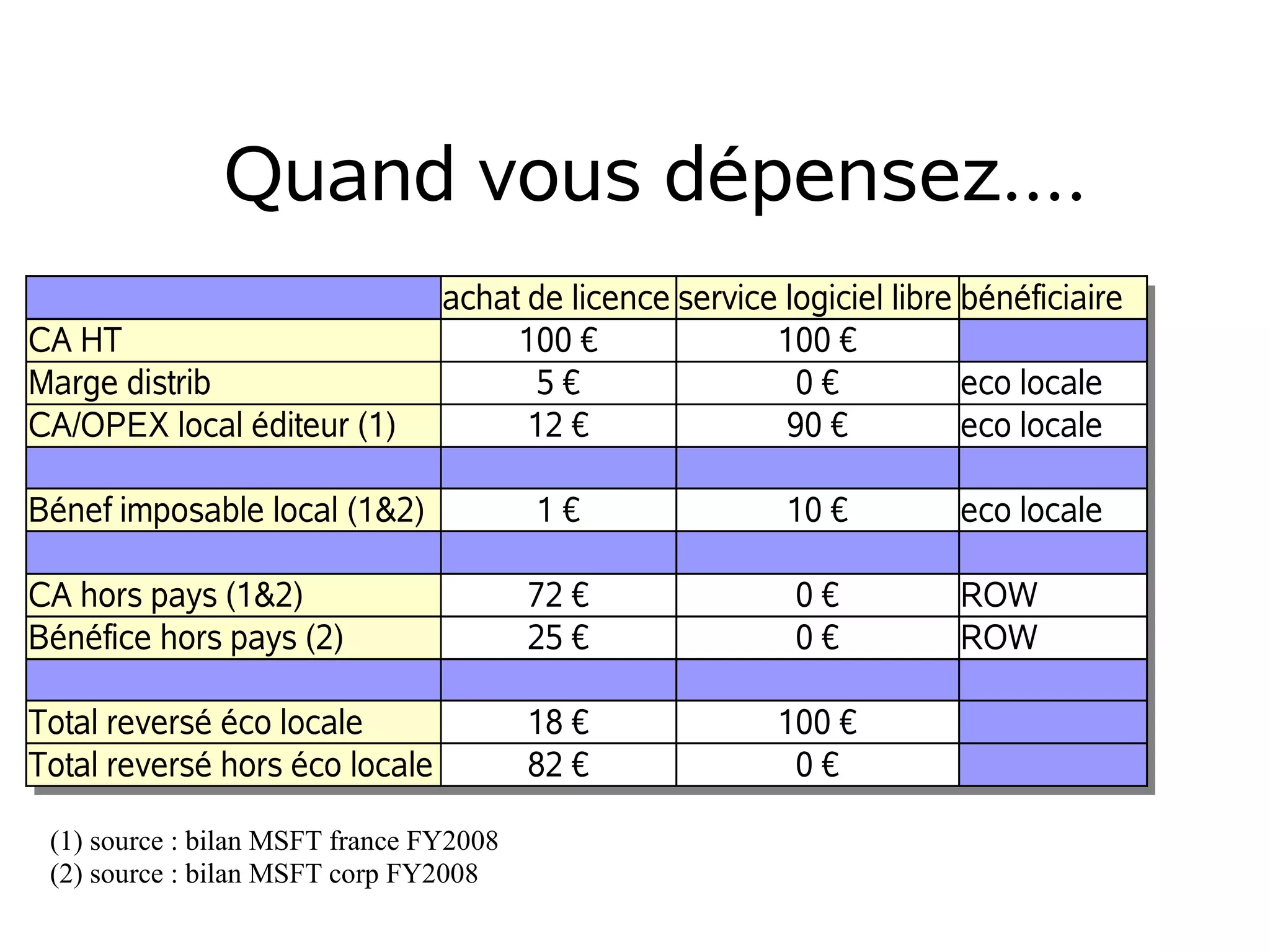 Quand vous dépensez....
CA HT
Marge distrib
CA/OPEX local éditeur (1)

achat de licence service logiciel libre bénéficiaire
100 €
100 €
5€
0€
eco locale
12 €
90 €
eco locale

Bénef imposable local (1&2)

1€

10 €

eco locale

CA hors pays (1&2)
Bénéfice hors pays (2)

72 €
25 €

0€
0€

ROW
ROW

Total reversé éco locale
Total reversé hors éco locale

18 €
82 €

100 €
0€

(1) source : bilan MSFT france FY2008
(2) source : bilan MSFT corp FY2008

 