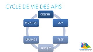CYCLE DE VIE DES APIS
DESIGN
DEV
TEST
DEPLOY
MANAGE
MONITOR
 