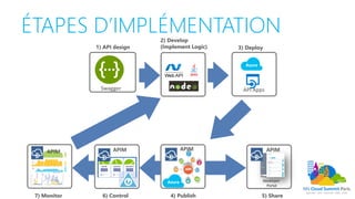 ÉTAPES D’IMPLÉMENTATION
1) API design
2) Develop
(Implement Logic)
Swagger
4) Publish 5) Share7) Monitor
Azure
Mobile
Engageme
nt
6) Control
3) Deploy
Developer
Portal
API Apps
APIMAPIM APIMAPIM
 