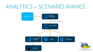 ANALYTICS – SCENARIO AVANCÉ
Applications
Azure API
Management
Azure EventHub
Azure Stream
Analytics
PowerBI
Storage SQL Database
Log events to Azure Event
 