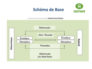 SCHEMA DE BASE DE LA
COMMUNICATION
Émetteur
Récepteur
Hiérarchique
Émetteur
Récepteur
Salarié
Reformuler
Dire / Écouter
Parasites
Reformuler
(ou feed-back)
Schéma de Base
Le processus de communication Modéle Shannon/Weaver
 