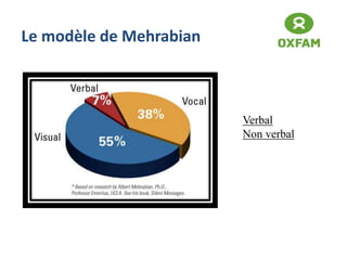 SCHEMA DE BASE DE LA
COMMUNICATION
Le modèle de Mehrabian
Verbal
Non verbal
 
