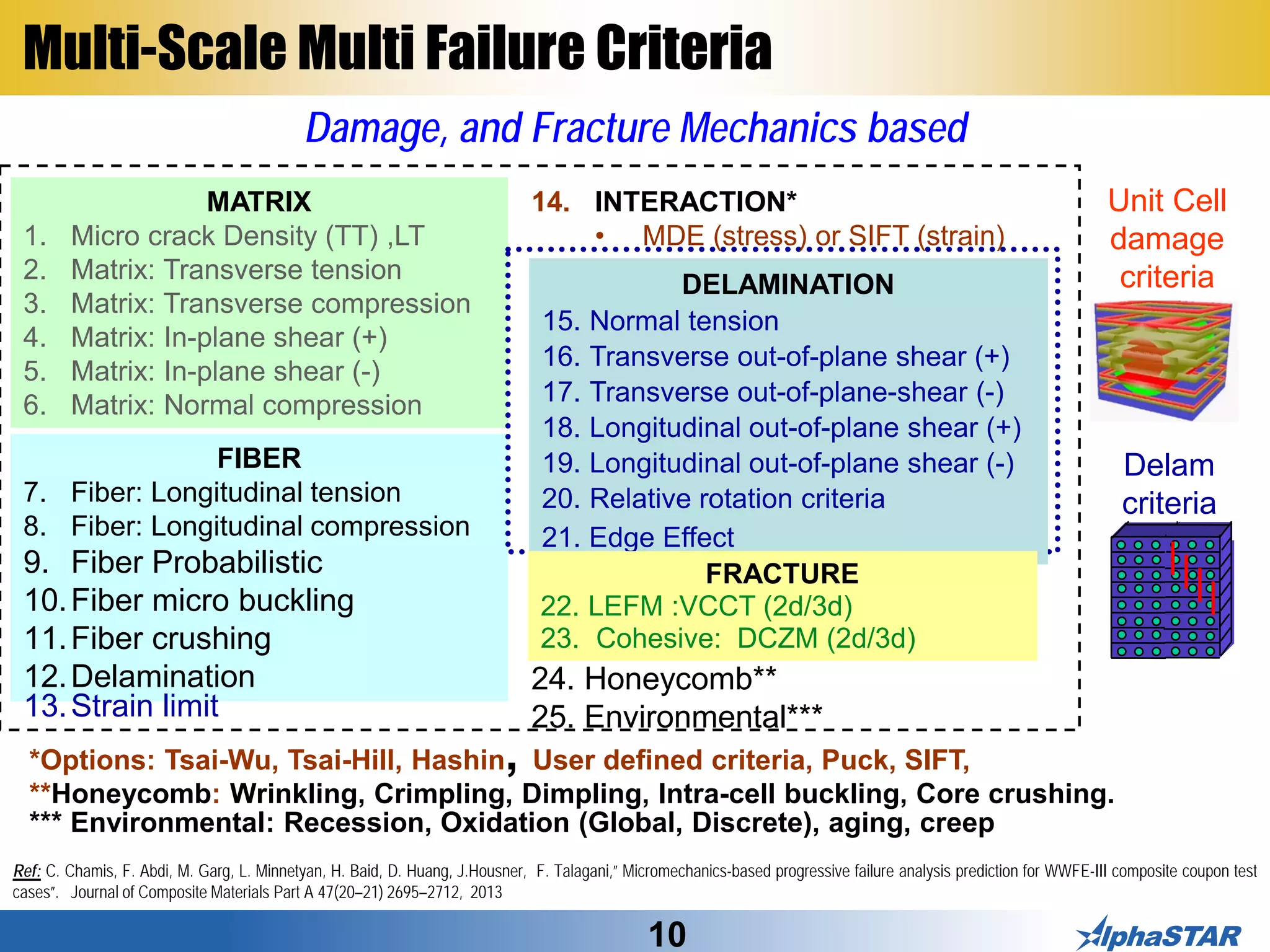 10
*Options: Tsai-Wu, Tsai-Hill, Hashin, User defined criteria, Puck, SIFT,
**Honeycomb: Wrinkling, Crimpling, Dimpling, Intra-cell buckling, Core crushing.
*** Environmental: Recession, Oxidation (Global, Discrete), aging, creep
Ref: C. Chamis, F. Abdi, M. Garg, L. Minnetyan, H. Baid, D. Huang, J.Housner, F. Talagani,” Micromechanics-based progressive failure analysis prediction for WWFE-III composite coupon test
cases”. Journal of Composite Materials Part A 47(20–21) 2695–2712, 2013
Damage, and Fracture Mechanics based
Unit Cell
damage
criteria
Delam
criteria
MATRIX
1. Micro crack Density (TT) ,LT
2. Matrix: Transverse tension
3. Matrix: Transverse compression
4. Matrix: In-plane shear (+)
5. Matrix: In-plane shear (-)
6. Matrix: Normal compression
FIBER
7. Fiber: Longitudinal tension
8. Fiber: Longitudinal compression
9. Fiber Probabilistic
10.Fiber micro buckling
11.Fiber crushing
12.Delamination
DELAMINATION
15. Normal tension
16. Transverse out-of-plane shear (+)
17. Transverse out-of-plane-shear (-)
18. Longitudinal out-of-plane shear (+)
19. Longitudinal out-of-plane shear (-)
20. Relative rotation criteria
21. Edge Effect
13.Strain limit
FRACTURE
22. LEFM :VCCT (2d/3d)
23. Cohesive: DCZM (2d/3d)
24. Honeycomb**
25. Environmental***
14. INTERACTION*
• MDE (stress) or SIFT (strain)
Multi-Scale Multi Failure Criteria
 