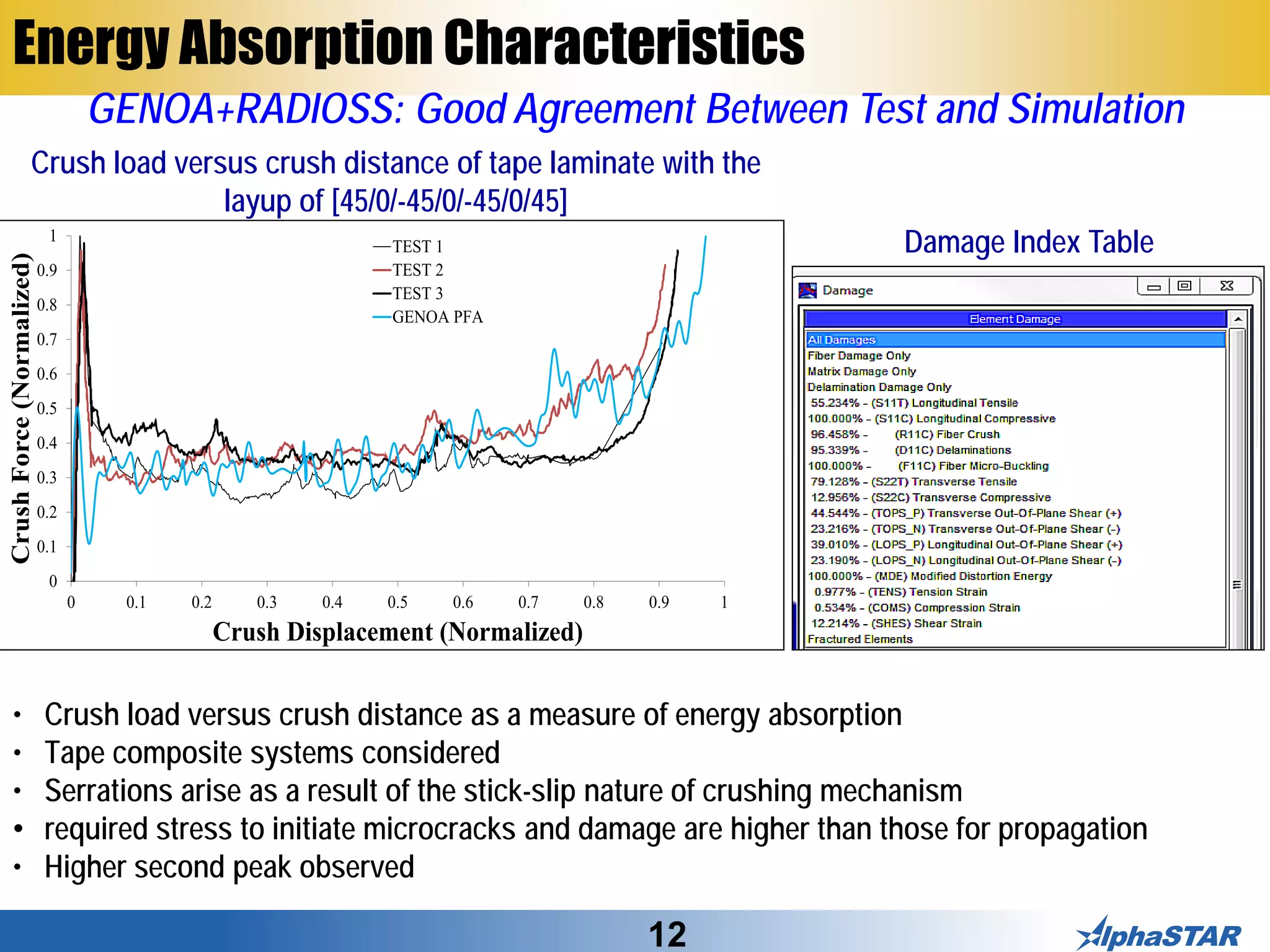 12
Energy Absorption Characteristics
• Crush load versus crush distance as a measure of energy absorption
• Tape composite systems considered
• Serrations arise as a result of the stick-slip nature of crushing mechanism
• required stress to initiate microcracks and damage are higher than those for propagation
• Higher second peak observed
Crush load versus crush distance of tape laminate with the
layup of [45/0/-45/0/-45/0/45]
Damage Index Table
0
0.1
0.2
0.3
0.4
0.5
0.6
0.7
0.8
0.9
1
0 0.1 0.2 0.3 0.4 0.5 0.6 0.7 0.8 0.9 1
CrushForce(Normalized)
Crush Displacement (Normalized)
TEST 1
TEST 2
TEST 3
GENOA PFA + MDNASTRAN
GENOA+RADIOSS: Good Agreement Between Test and Simulation
 
