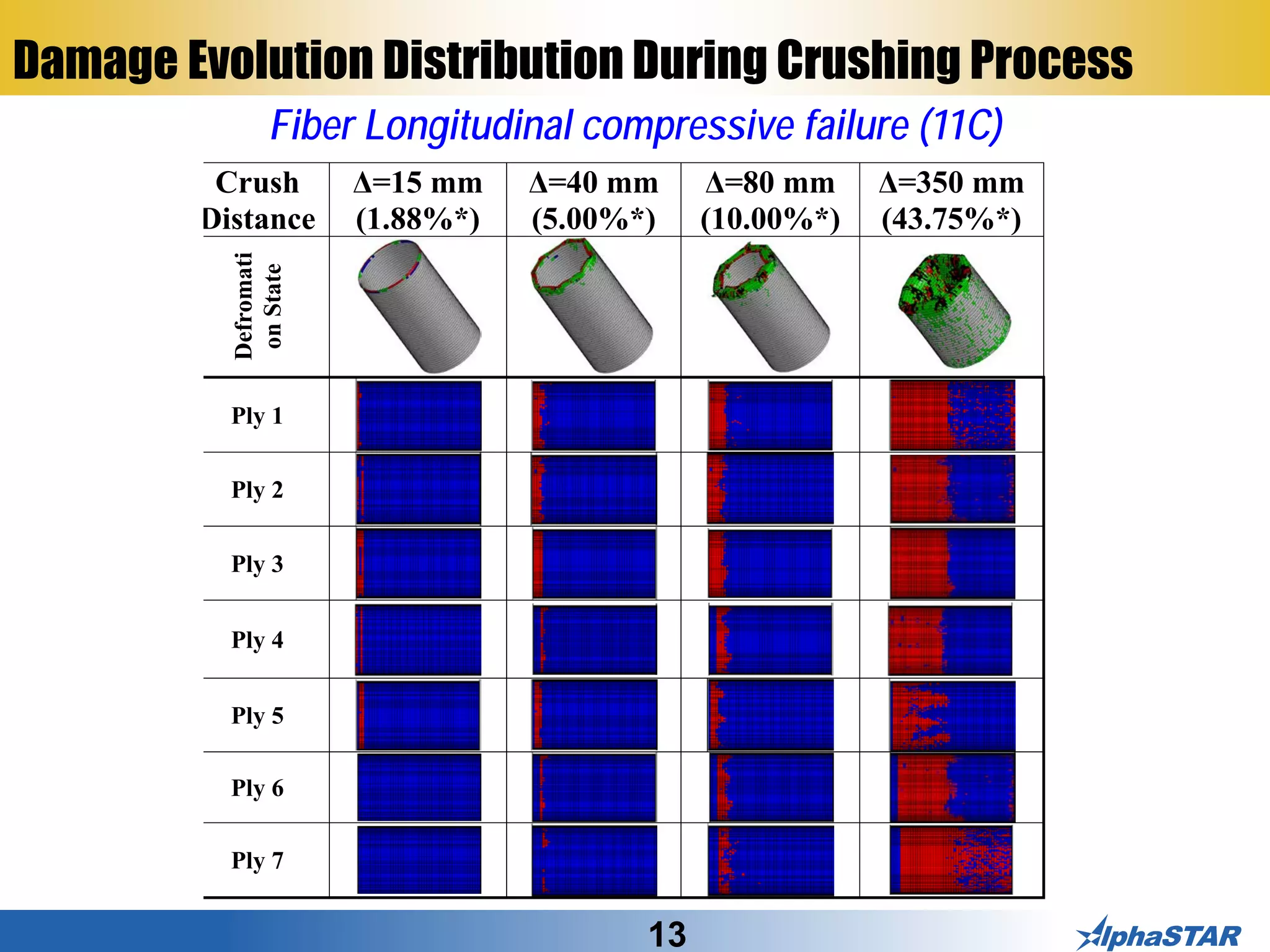 13
Damage Evolution Distribution During Crushing Process
Fiber Longitudinal compressive failure (11C)
Crush
Distance
Δ=15 mm
(1.88%*)
Δ=40 mm
(5.00%*)
Δ=80 mm
(10.00%*)
Δ=350 mm
(43.75%*)
Defromati
onState
Ply 1
Ply 2
Ply 3
Ply 4
Ply 5
Ply 6
Ply 7
 