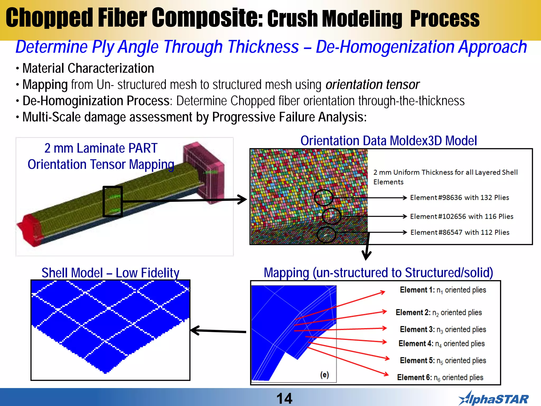 14
Chopped Fiber Composite: Crush Modeling Process
Determine Ply Angle Through Thickness – De-Homogenization Approach
Shell Model – Low Fidelity
Orientation Data Moldex3D Model
2 mm Laminate PART
Orientation Tensor Mapping
• Material Characterization
• Mapping from Un- structured mesh to structured mesh using orientation tensor
• De-Homoginization Process: Determine Chopped fiber orientation through-the-thickness
• Multi-Scale damage assessment by Progressive Failure Analysis:
Mapping (un-structured to Structured/solid)
 