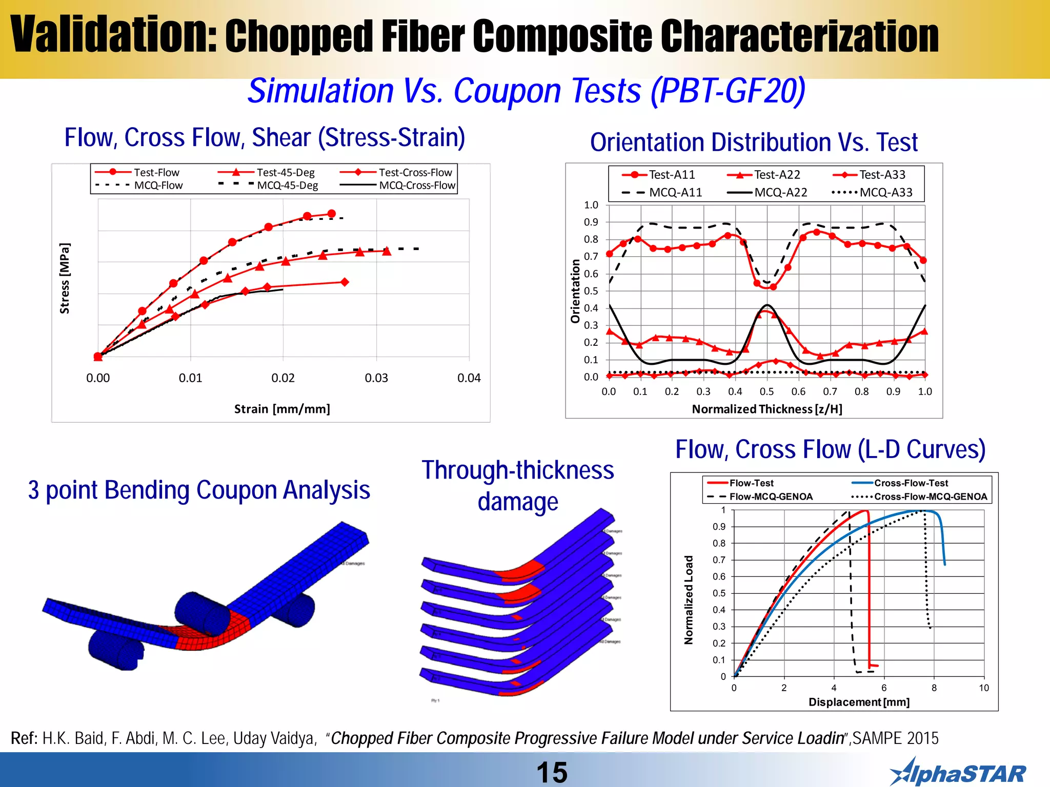 15
Validation: Chopped Fiber Composite Characterization
Simulation Vs. Coupon Tests (PBT-GF20)
Flow, Cross Flow, Shear (Stress-Strain)
0.0
0.1
0.2
0.3
0.4
0.5
0.6
0.7
0.8
0.9
1.0
0.0 0.1 0.2 0.3 0.4 0.5 0.6 0.7 0.8 0.9 1.0
Orientation
NormalizedThickness[z/H]
Test-A11 Test-A22 Test-A33
MCQ-A11 MCQ-A22 MCQ-A33
Orientation Distribution Vs. Test
3 point Bending Coupon Analysis
0
0.1
0.2
0.3
0.4
0.5
0.6
0.7
0.8
0.9
1
0 2 4 6 8 10NormalizedLoad
Displacement[mm]
Flow-Test Cross-Flow-Test
Flow-MCQ-GENOA Cross-Flow-MCQ-GENOA
Flow, Cross Flow (L-D Curves)
Through-thickness
damage
Ref: H.K. Baid, F. Abdi, M. C. Lee, Uday Vaidya, “Chopped Fiber Composite Progressive Failure Model under Service Loadin”,SAMPE 2015
0.00 0.01 0.02 0.03 0.04
Strain [mm/mm]
Stress[MPa]
Test-Flow Test-45-Deg Test-Cross-Flow
MCQ-Flow MCQ-45-Deg MCQ-Cross-Flow
 