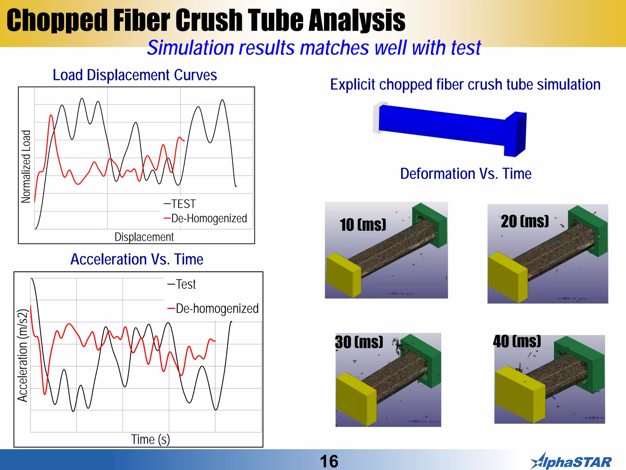 16
Chopped Fiber Crush Tube AnalysisAcceleration(m/s2)
Time (s)
Test
De-homogenized
Load Displacement Curves
10 (ms) 20 (ms)
30 (ms) 40 (ms)
Deformation Vs. Time
Acceleration Vs. Time
Explicit chopped fiber crush tube simulation
NormalizedLoad
Displacement
TEST
De-Homogenized
Simulation results matches well with test
 