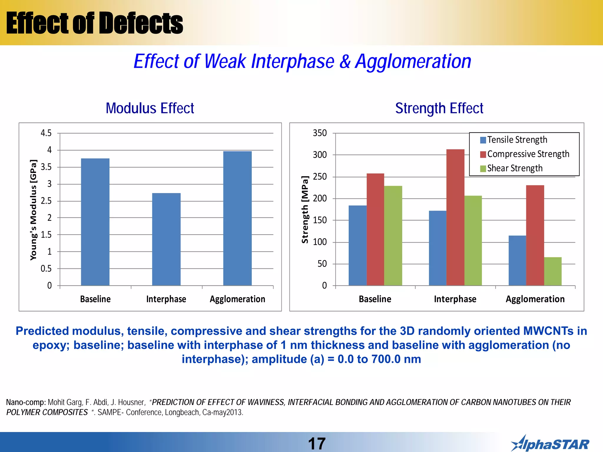 17
Effect of Weak Interphase & Agglomeration
Effect of Defects
0
0.5
1
1.5
2
2.5
3
3.5
4
4.5
Baseline Interphase Agglomeration
Young'sModulus[GPa]
0
50
100
150
200
250
300
350
Baseline Interphase Agglomeration
Strength[MPa]
Tensile Strength
Compressive Strength
Shear Strength
Nano-comp: Mohit Garg, F. Abdi, J. Housner, “PREDICTION OF EFFECT OF WAVINESS, INTERFACIAL BONDING AND AGGLOMERATION OF CARBON NANOTUBES ON THEIR
POLYMER COMPOSITES ”. SAMPE- Conference, Longbeach, Ca-may2013.
Predicted modulus, tensile, compressive and shear strengths for the 3D randomly oriented MWCNTs in
epoxy; baseline; baseline with interphase of 1 nm thickness and baseline with agglomeration (no
interphase); amplitude (a) = 0.0 to 700.0 nm
Modulus Effect Strength Effect
 