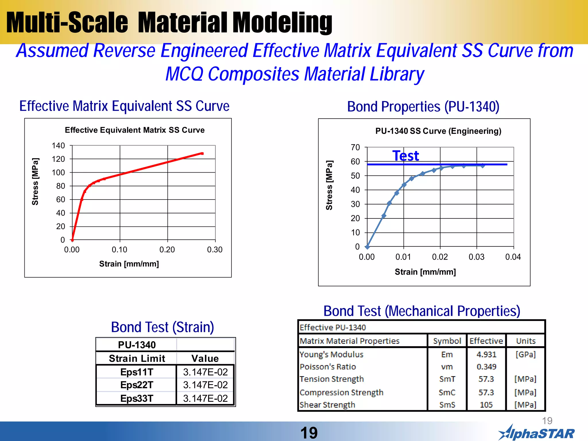 19
Multi-Scale Material Modeling
19
Assumed Reverse Engineered Effective Matrix Equivalent SS Curve from
MCQ Composites Material Library
0
20
40
60
80
100
120
140
0.00 0.10 0.20 0.30
Stress[MPa]
Strain [mm/mm]
Effective Equivalent Matrix SS Curve
Effective Matrix Equivalent SS Curve Bond Properties (PU-1340)
0
10
20
30
40
50
60
70
0.00 0.01 0.02 0.03 0.04
Stress[MPa]
Strain [mm/mm]
PU-1340 SS Curve (Engineering)
Test
Bond Test (Mechanical Properties)
Bond Test (Strain)
PU-1340
Strain Limit Value
Eps11T 3.147E-02
Eps22T 3.147E-02
Eps33T 3.147E-02
 