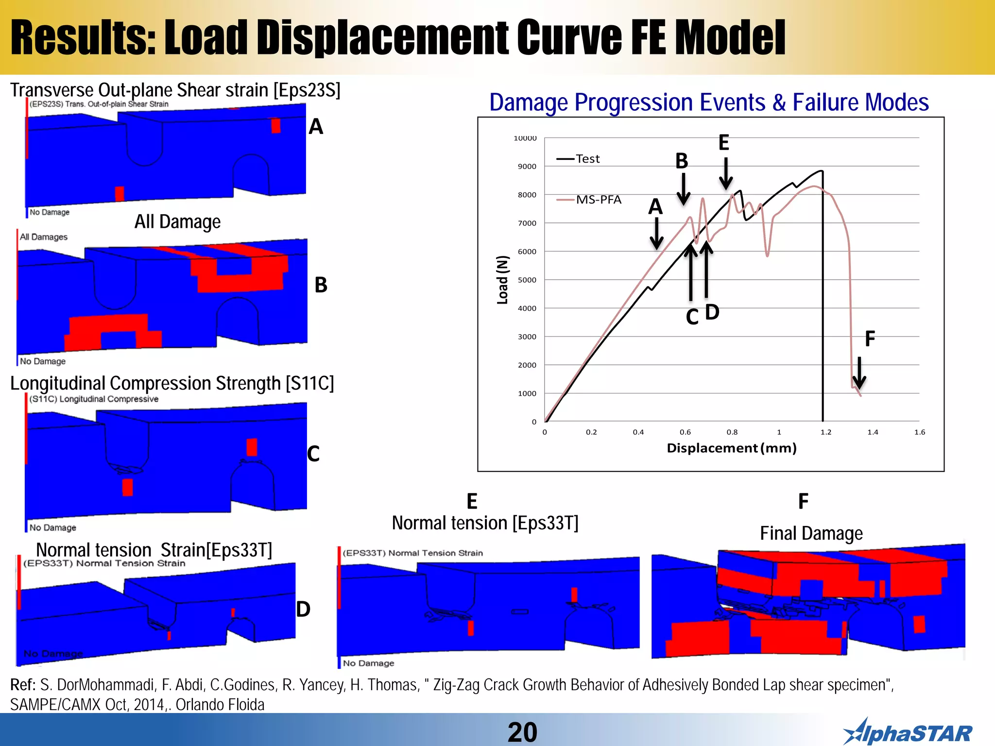 20
Results: Load Displacement Curve FE Model
Damage Progression Events & Failure Modes
B
C
E
A
D
F
Normal tension [Eps33T]
All DamageAll Damage
Transverse Out-plane Shear strain [Eps23S]
Longitudinal Compression Strength [S11C]
Normal tension Strain[Eps33T]
Final Damage
0
1000
2000
3000
4000
5000
6000
7000
8000
9000
10000
0 0.2 0.4 0.6 0.8 1 1.2 1.4 1.6
Load(N)
Displacement(mm)
Test
MS-PFA
A
B
C D
E
F
Ref: S. DorMohammadi, F. Abdi, C.Godines, R. Yancey, H. Thomas, " Zig-Zag Crack Growth Behavior of Adhesively Bonded Lap shear specimen",
SAMPE/CAMX Oct, 2014,. Orlando Floida
 
