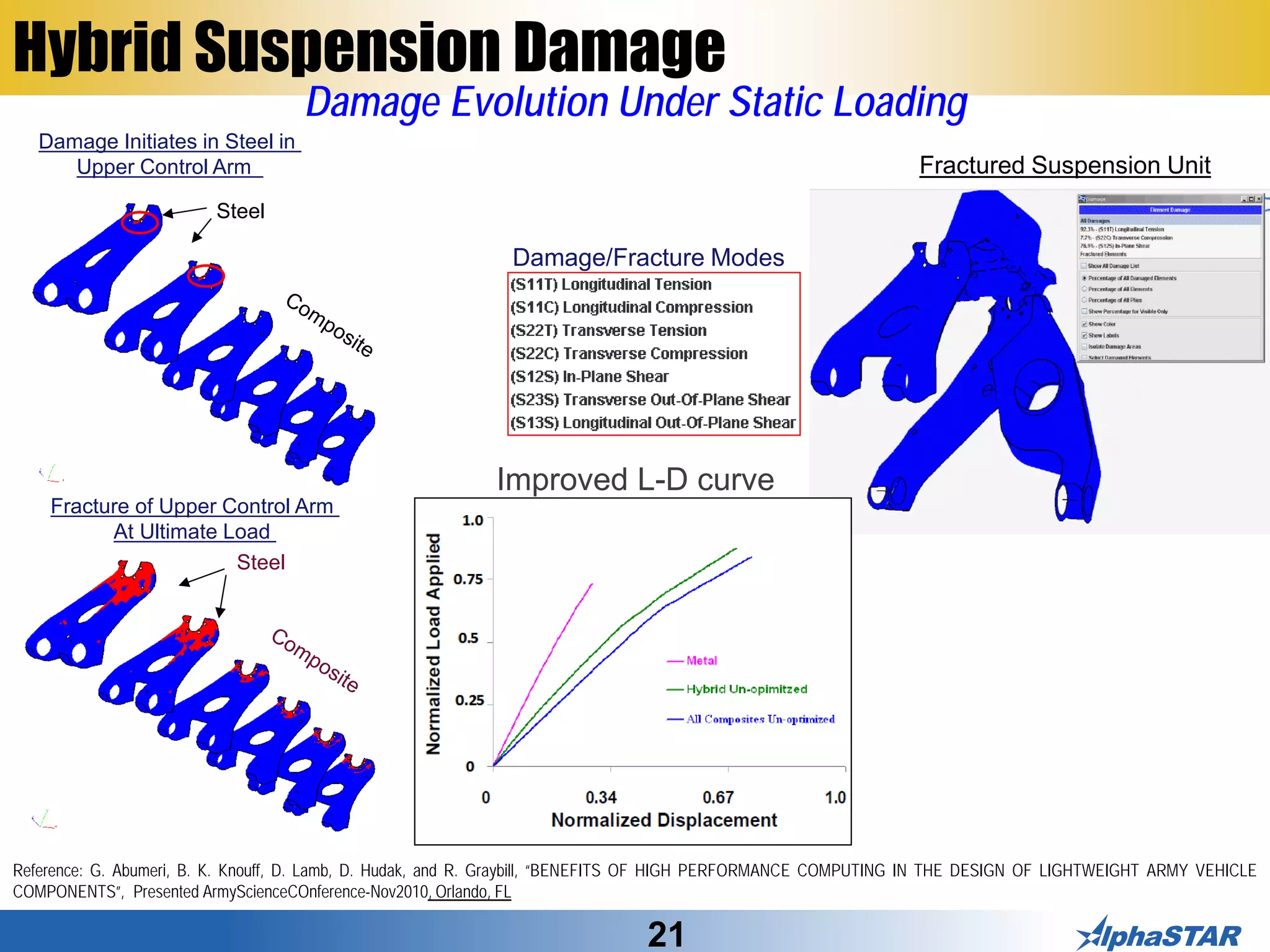21
Hybrid Suspension Damage
Fracture of Upper Control Arm
At Ultimate Load
Damage/Fracture Modes
Steel
Steel
Damage Initiates in Steel in
Upper Control Arm Fractured Suspension Unit
Damage Evolution Under Static Loading
Reference: G. Abumeri, B. K. Knouff, D. Lamb, D. Hudak, and R. Graybill, “BENEFITS OF HIGH PERFORMANCE COMPUTING IN THE DESIGN OF LIGHTWEIGHT ARMY VEHICLE
COMPONENTS”, Presented ArmyScienceCOnference-Nov2010, Orlando, FL
Improved L-D curve
 