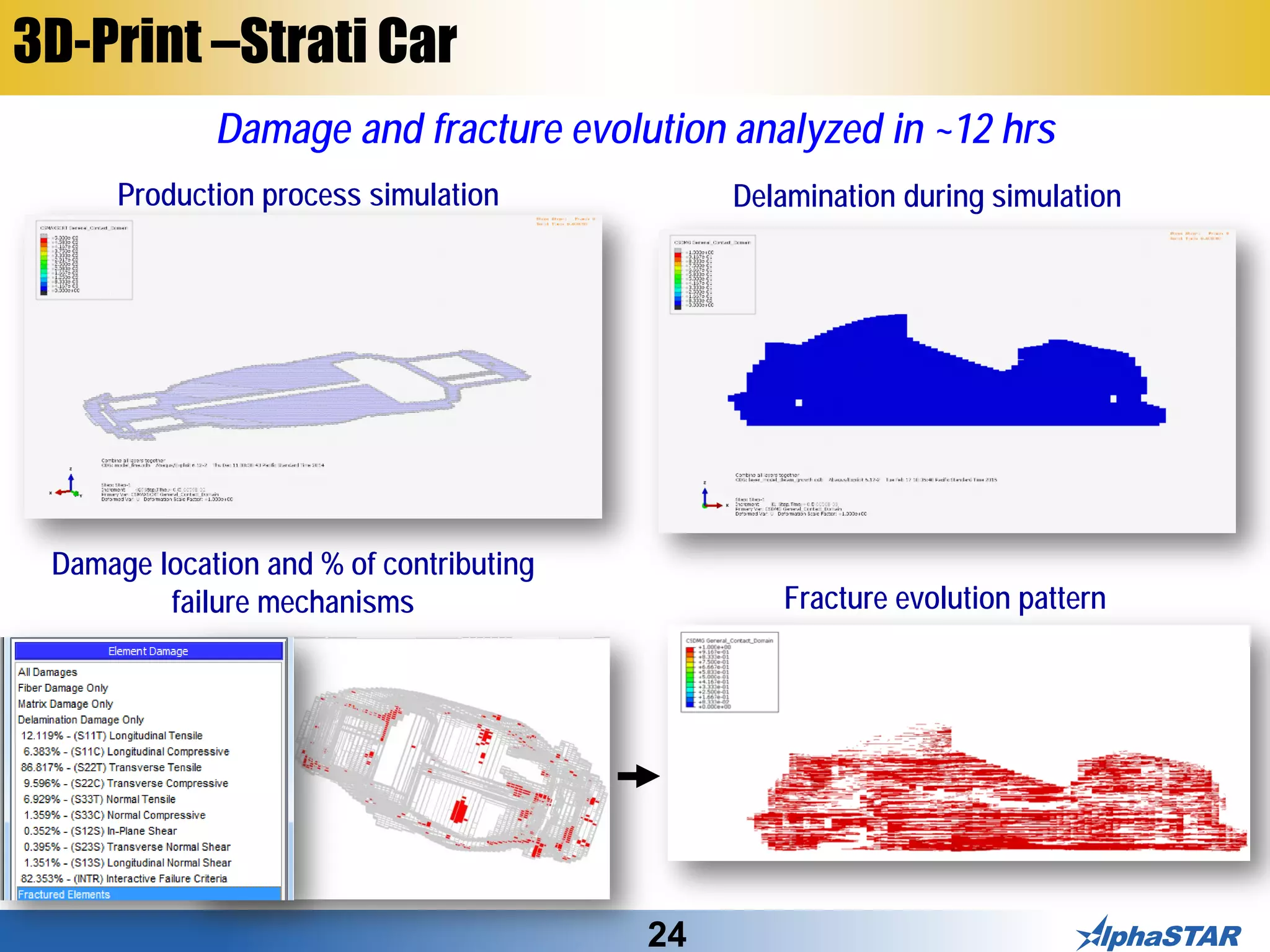 24
Damage and fracture evolution analyzed in ~12 hrs
3D-Print –Strati Car
Delamination during simulation
Fracture evolution pattern
Production process simulation
Damage location and % of contributing
failure mechanisms
 