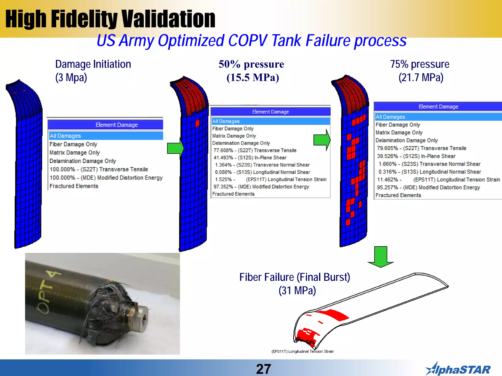 27
High Fidelity Validation
US Army Optimized COPV Tank Failure process
Damage Initiation
(3 Mpa)
50% pressure
(15.5 MPa)
Fiber Failure (Final Burst)
(31 MPa)
75% pressure
(21.7 MPa)
 