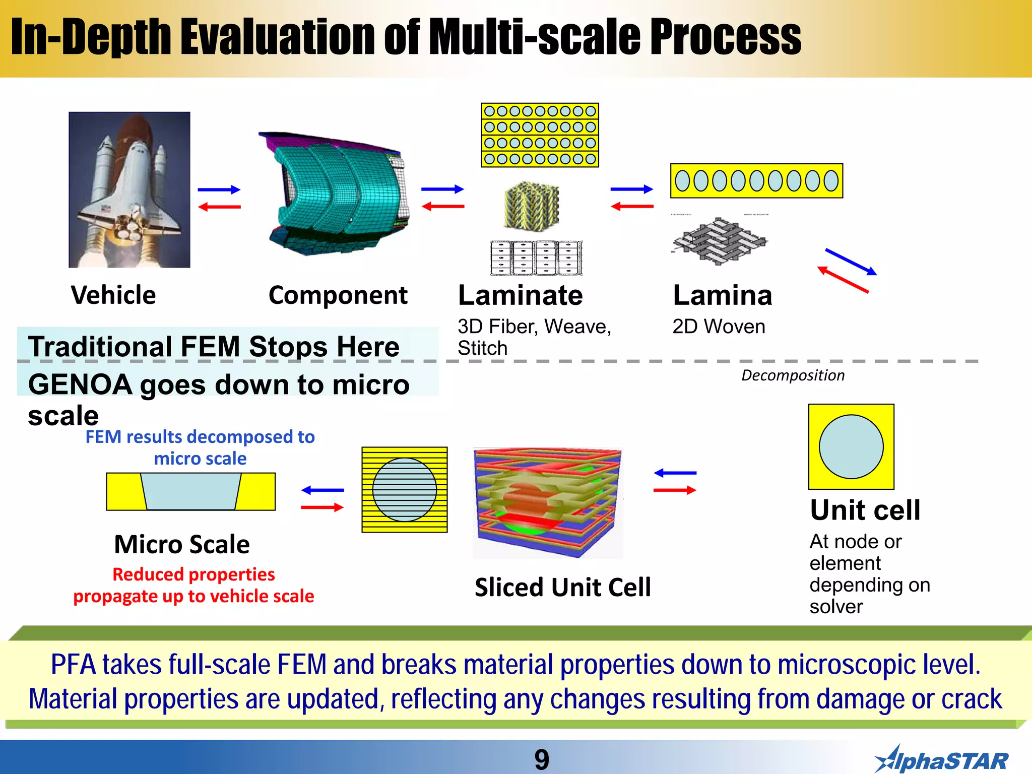 9
PFA takes full-scale FEM and breaks material properties down to microscopic level.
Material properties are updated, reflecting any changes resulting from damage or crack
In-Depth Evaluation of Multi-scale Process
Vehicle Component Laminate
3D Fiber, Weave,
Stitch
Lamina
2D Woven
Decomposition
Traditional FEM Stops Here
GENOA goes down to micro
scale
Unit cell
At node or
element
depending on
solver
Sliced Unit Cell
Micro Scale
FEM results decomposed to
micro scale
Reduced properties
propagate up to vehicle scale
 