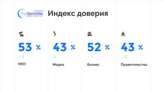 Индекс доверия
53 %
- 3
НКО
43 %
0
Медиа
52 %
- 1
Бизнес
43 %
-10
Правительства
 