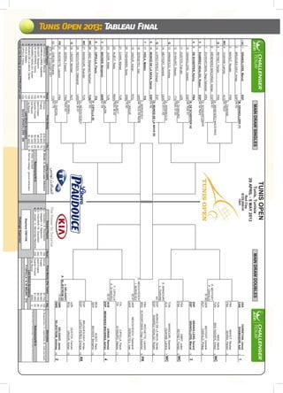 Tunis Open 2013: Tableau Final
1GRANOLLERS,MarcelESPUSACERRETANI,James
M.GRANOLLERS[1]CANSHAMASDIN,Adil1
2BRUGUES-DAVI,ArnauESP6462
3MAHUT,NicolasFRAFRAMAHUT,Nicolas
L.OUAHABFRASERRA,Florent2
4OUAHAB,LamineALG6376(3)
5REYNET,FlorianFRATUNABID,Mehdi
A.MENENDEZ-MACEIRASTUNBENHASSEN,Ameur3
6MENENDEZ-MACEIRAS,AdrianESP6461D.MEFFERT
P.OSWALD
7SCHWARTZMAN,DiegoSebastianARG6160GERMEFFERT,Dominik
D.SCHWARTZMANAUTOSWALD,Philipp4
8RAMIREZHIDALGO,RubenESP6452Ret'd
9DESCHEPPER,KennyFRAESPGRANOLLERS,Gerard
K.DESCHEPPER[4]ESPGRANOLLERS,Marcel5
10GRANOLLERS,GerardESP4676(6)61
11DUSTOV,FarrukhUZBFRAOBRY,Julien
A.DIMAUROFRAREYNET,Florian6
12DIMAURO,AlessioITA76(6)5763
13ARNABOLDI,AndreaITATUNMANSOURI,Skander
A.ARNABOLDIALGOUAHAB,Lamine7
14MEFFERT,DominikGER7567(7)63S.MANSOURI
L.OUAHAB
15LOPEZ-PEREZ,EnriqueESPwo.ESPMUNOZ-DELANAVA,Daniel
D.MUNOZ-DELANAVA[6]ESPRAMIREZHIDALGO,Ruben8
16MUNOZ-DELANAVA,DanielESP6362
17VIOLA,MatteoITAFRAROCHETTE,Laurent
I.SERGEYEVARGSCHWARTZMAN,DiegoSebastian9
18SERGEYEV,IvanUKR4676(2)53Ret'dO.NEDOVYESOV
I.SERGEYEV
19UNGUR,AdrianROU6261UKRNEDOVYESOV,Oleksandr
A.UNGURUKRSERGEYEV,Ivan10
20PASHANSKI,BorisSRB7560
21ILHAN,MarselTURITACIPOLLA,Flavio
R.ALBOTITADIMAURO,Alessio11
22ALBOT,RaduMDA76(5)3663F.CIPOLLA
A.DIMAURO
23JAZIRI,MalekTUN6261AUSJUNAID,Rameez
M.JAZIRIESPMENENDEZ-MACEIRAS,Adrian12
24BECKER,BenjaminGER6164
25CIPOLLA,FlavioITAMDAALBOT,Radu
F.CIPOLLA[8]GERBECKER,Benjamin13
26ABID,MohamedHaythemTUN6163
27MANSOURI,SkanderTUNESPBRUGUES-DAVI,Arnau
O.NEDOVYESOVESPLOPEZ-PEREZ,Enrique14
28NEDOVYESOV,OleksandrUKR643661
29LINZER,MichaelAUTUZBDUSTOV,Farrukh
F.SERRAROUUNGUR,Adrian15
30SERRA,FlorentFRA76(4)63J.DELGADO
A.SILJESTROM[2]
31ROCHETTE,LaurentFRA7563GBRDELGADO,Jamie
R.GHEDINSWESILJESTROM,Andreas16
32GHEDIN,RiccardoITA6175
ATP,Inc.©Copyright2001
SeededPlayersRankPts.RankPts.
136Winner$18,0001251158Winner$7,750125
287Finalist$10,600752201Finalist$4,50075
392Semi-Finalist$6,275453242Semi-Finalist$2,70045
4102Quarter-Finalist$3,650254259Quarter-Finalist$1,60025
51032ndRound$2,15010FirstRound$9000
61251stRound$1,3000
7127
8133
TUNISOPEN
Retirements/W.O.
D.Munoz-DeLaNava/R.RamirezHidalgo-R.RamirezHidalgo(Generalexhaustion)
DESCHEPPER,Kenny
RAMIREZHIDALGO,Ruben
PrizeMoney
R.RamirezHidalgo-generalexhaustion
GerardGRANOLLERS-280
Retirements/W.O.
M.Viola-lowback
LuckyLosers
R.Ghedin-G.Garcia-Lopez(Infection)
GARCIA-LOPEZ,Guillermo
BECKER,Benjamin
Q
7
Q
3
Q
LL
5
8
WC
PR
4
6
WC
1WC
MAINDRAWDOUBLESMAINDRAWSINGLESTunis,Tunisia
$125,000+H
RedClay
R.Junaid/A.Menendez-Maceiras
WC
Q
4
WC
SeededPlayers
1541
J.Cerretani/A.Shamasdin
J.Delgado/A.Siljestrom
G.Granollers/M.Granollers
2
Alternates
GRANOLLERS,Marcel
1
WC
3
CIPOLLA,Flavio
ChallengerSupervisor
StephaneCRETOIS
MUNOZ-DELANAVA,Daniel
VIOLA,MatteoLastDirectAcceptance
A.Brugues-Davi/E.Lopez-Perez-M.Viola(lowback)
LastDirectAcceptance
PrizeMoney(PerTeam)
F.CIPOLLA/A.DIMAURO-374
Alt
FollowLiveScoringonwww.ATPWorldTour.com
29APRIL-5MAY2013
WC
PR
 