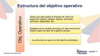 Estructura del objetivo operativo
Obj.
Operativo
Verbo que demuestre el impacto de cómo se
logrará la mejora: integrar, aplicar, aumentar,
convertir, desarrollar, etc.
Desglose de la variable principal y el valor social de la
mejora según los ejes de la gestión escolar.
La estructura es igual a la del objetivo estratégico.
 