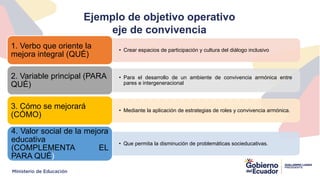 • Crear espacios de participación y cultura del diálogo inclusivo
1. Verbo que oriente la
mejora integral (QUÉ)
• Para el desarrollo de un ambiente de convivencia armónica entre
pares e intergeneracional
2. Variable principal (PARA
QUÉ)
• Mediante la aplicación de estrategias de roles y convivencia armónica.
3. Cómo se mejorará
(CÓMO)
• Que permita la disminución de problemáticas socieducativas.
4. Valor social de la mejora
educativa
(COMPLEMENTA EL
PARA QUÉ)
Ejemplo de objetivo operativo
eje de convivencia
 