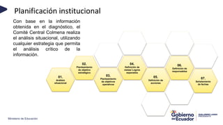 Ministerio de Educación
Planificación institucional
03.
Planteamiento
de objetivos
operativos
04.
Definición de
metas/ Logros
esperados
05.
Definición de
acciones
06.
Definición de
responsables
07.
Señalamiento
de fechas
01.
Análisis
situacional
02.
Planteamiento
de objetivo
estratégico
Con base en la información
obtenida en el diagnóstico, el
Comité Central Colmena realiza
el análisis situacional, utilizando
cualquier estrategia que permita
el análisis crítico de la
información.
 