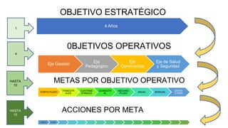 4 Años
OBJETIVO ESTRATÉGICO
Eje Gestión
Eje
Pedagógico
Eje
Convivencia
Eje de Salud
y Seguridad
0BJETIVOS OPERATIVOS
METAS POR OBJETIVO OPERATIVO
CORTO PLAZO
TRIMESTR
ALES
CUATRIME
STRALES
QUIMESTR
AL
MEDIANO
PLAZO
ANUAL BIANUIAL
ENTRE
OTRAS
ACCIONES POR META
CORTO PLAZO
1
4
HASTA
10
HASTA
10
 