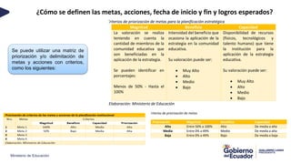 Ministerio de Educación
¿Cómo se definen las metas, acciones, fecha de inicio y fin y logros esperados?
Criterios de priorización de metas para la planificación estratégica
Magnitud Beneficio Capacidad
La valoración se realiza
teniendo en cuenta la
cantidad de miembros de la
comunidad educativa que
son beneficiadas en la
aplicación de la estrategia.
Se pueden identificar en
porcentajes:
Menos de 50% - Hasta el
100%
Intensidad del beneficio que
ocasiona la aplicación de la
estrategia en la comunidad
educativa.
Su valoración puede ser:
 Muy Alto
 Alto
 Medio
 Bajo
Disponibilidad de recursos
(físicos, tecnológicos y
talento humano) que tiene
la institución para la
aplicación de la estrategia
educativa.
Su valoración puede ser:
 Muy Alto
 Alto
 Medio
 Bajo
Elaboración: Ministerio de Educación
Criterios de priorización de metas
Priorización Magnitud Beneficio Capacidad
Alta Entre 50% a 100% Alto De media a alta
Media Entre 0% a 49% Medio De media a alta
Baja Entre 0% a 49% Bajo De media a baja
Se puede utilizar una matriz de
priorización y/o delimitación de
metas y acciones con criterios,
como los siguientes:
 