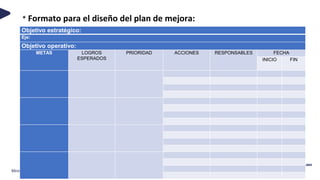 Ministerio de Educación
* Formato para el diseño del plan de mejora:
Objetivo estratégico:
Eje:
Objetivo operativo:
METAS LOGROS
ESPERADOS
PRIORIDAD ACCIONES RESPONSABLES FECHA
INICIO FIN
 