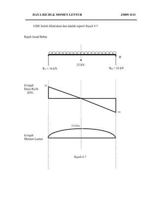DAYA RICIH & MOMEN LENTUR                                       J3009/ 8/11


      GML boleh dilukiskan dan adalah seperti Rajah 8.7.


Rajah Jasad Bebas




                    
                                                                 B

                                       32 kN
             RA = 16 kN                                    RB = 16 kN




G/rajah        16
Daya Ricih
  (kN)




                                                                -16




                                   32 kNm


G/rajah
Momen Lentur




                                     Rajah 8.7
 