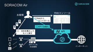 インターネット
SORACOM Air
NTTドコモ
の交換局
API
Webコンソール
① SIMを購入して
モノに挿す
②Webから
コントロール
お客様
③APIで自動化
 
