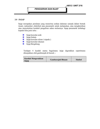 J4012 / UNIT 3/16
PENGGERAK DAN INJAP

3.9 INJAP
Injap merupakan peralatan yang menerima arahan dalaman samada dalam bentuk
insani, mekanikal, elektrikal atau pneumatik untuk melepaskan, atau menghentikan
atau menyalurkan kembali pengaliran udara melauinya. Injap pneumatik terbahagi
kepada lima jenis iaitu :
Injap kawalan arah
Injap Sehala
Injap kawalan aliran ( isipadu )
Injap kawalan tekanan
Injap Bergabung
Terdapat 4 kaedah utama bagaimana injap digerakkan sepertimana
ditunjukkan oleh gambarajah di bawah :Kaedah Mengerakkan
Injap

Gambarajah Binaan

Simbol

 