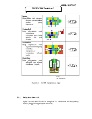 J4012 / UNIT 3/17
PENGGERAK DAN INJAP

Insani
Digerakkan oleh operator
dengan cara menekan
butang
yang
disediakan.
Mekanikal
Injap digerakkan oleh
mekanisma
mekanikal seperti suis
beroda
dan
rod
silinder.
Pneumatik
Injap digerakkan oleh
angin mampatan yang
bertindak
mengerakkan
kedudukan
saluran
angin.
Elektrikal
Injap digerakkan oleh
solenoid yang dijana
oleh kuasa elektrik.

Sumber :
SMC Pneumatic

Rajah 3.23 : Kaedah mengerakkan injap

3.9.1

Injap Kawalan Arah
Injap kawalan arah dikelaskan mengikut ciri rekabentuk dan bergantung
kepada penggunaannya seperti di bawah:-

 