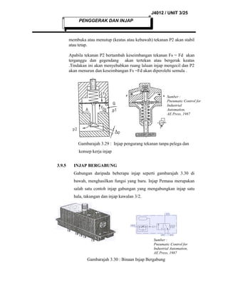 J4012 / UNIT 3/25
PENGGERAK DAN INJAP

membuka atau menutup (keatas atau kebawah) tekanan P2 akan stabil
atau tetap.
Apabila tekanan P2 bertambah keseimbangan tekanan Fs = Fd akan
terganggu dan gegendang akan tertekan atau bergerak keatas
.Tindakan ini akan menyebabkan ruang laluan injap mengecil dan P2
akan menurun dan keseimbangan Fs =Fd akan diperolehi semula .

Sumber :
Pneumatic Control for
Industrial
Automation,
AE Press, 1987

Gambarajah 3.29 : Injap pengurang tekanan tanpa pelega dan
konsep kerja injap
3.9.5

INJAP BERGABUNG
Gabungan daripada beberapa injap seperti gambarajah 3.30 di
bawah, menghasilkan fungsi yang baru. Injap Pemasa merupakan
salah satu contoh injap gabungan yang mengabungkan injap satu
hala, takungan dan injap kawalan 3/2.

Sumber :
Pneumatic Control for
Industrial Automation,
AE Press, 1987

Gambarajah 3.30 : Binaan Injap Bergabung

 