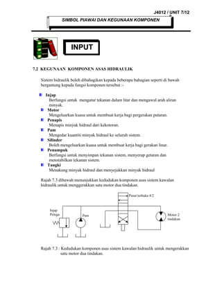J4012 / UNIT 7/12
SIMBOL PIAWAI DAN KEGUNAAN KOMPONEN

INPUT
INPUT
7.2 KEGUNAAN KOMPONEN ASAS HIDRAULIK
Sistem hidraulik boleh dibahagikan kepada beberapa bahagian seperti di bawah
bergantung kepada fungsi komponen tersebut :Injap
Berfungsi untuk mengatur tekanan dalam litar dan mengawal arah aliran
minyak.
Motor
Mengeluarkan kuasa untuk membuat kerja bagi pergerakan putaran.
Penapis
Menapis minyak hidraul dari kekotoran.
Pam
Mengedar kuantiti minyak hidraul ke seluruh sistem.
Silinder
Boleh mengeluarkan kuasa untuk membuat kerja bagi gerakan linar.
Penumpuk
Berfungsi untuk menyimpan tekanan sistem, menyerap getaran dan
menstabilkan tekanan sistem.
Tangki
Menakung minyak hidraul dan menyejukkan minyak hidraul
Rajah 7.3 dibawah menunjukkan kedudukan komponen asas sistem kawalan
hidraulik untuk menggerakkan satu motor dua tindakan.
Pusat terbuka 4/2

Injap
Pelega

Pam

Motor 2
tindakan

Rajah 7.3 : Kedudukan komponen asas sistem kawalan hidraulik untuk mengerakkan
satu motor dua tindakan.

 