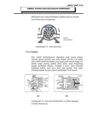 J4012 / UNIT 7/14
SIMBOL PIAWAI DAN KEGUNAAN KOMPONEN

dikeluarkan dari ruang disebelahnya apabila ruang itu menjadi
kecil ketika rotor itu berpusing.

Sumber:
Festo Didactic

Gambarajah 7.5 : Pam Jenis Ram
7.2.1.3 Omboh
Pam omboh kebanyakannya digunakan pada sistem dengan
tekanan operasi melebihi atau sama dengan 140 bar. Ciri utama
pam omboh adalah kecekapan yang tinggi pada tekanan tinggi. Ini
adalah sangat penting apabila aliran malar, tanpa bergantung
kepada perubahan tekanan. Terdapat 2 jenis pam hidraulik
berbilang omboh, iaitu jenis paksi dan jejarian. Pam paksi
terbahagi kepada dua jenis seperti gambarajah 7.6 di bawah:-

(a)

(b)

Gambarajah 7.6 : Pam Jenis Omboh Paksi (a) Paksi Bengkok
( b) Paksi Plat Kocak.

 