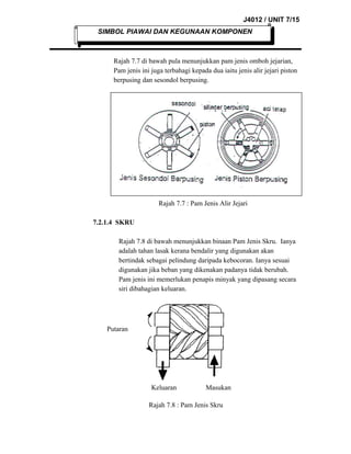 J4012 / UNIT 7/15
SIMBOL PIAWAI DAN KEGUNAAN KOMPONEN

Rajah 7.7 di bawah pula menunjukkan pam jenis omboh jejarian,
Pam jenis ini juga terbahagi kepada dua iaitu jenis alir jejari piston
berpusing dan sesondol berpusing.

Rajah 7.7 : Pam Jenis Alir Jejari
7.2.1.4 SKRU
Rajah 7.8 di bawah menunjukkan binaan Pam Jenis Skru. Ianya
adalah tahan lasak kerana bendalir yang digunakan akan
bertindak sebagai pelindung daripada kebocoran. Ianya sesuai
digunakan jika beban yang dikenakan padanya tidak berubah.
Pam jenis ini memerlukan penapis minyak yang dipasang secara
siri dibahagian keluaran.

Putaran

Keluaran

Masukan

Rajah 7.8 : Pam Jenis Skru

 