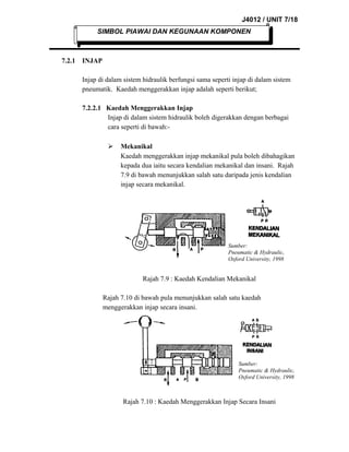 J4012 / UNIT 7/18
SIMBOL PIAWAI DAN KEGUNAAN KOMPONEN

7.2.1

INJAP
Injap di dalam sistem hidraulik berfungsi sama seperti injap di dalam sistem
pneumatik. Kaedah menggerakkan injap adalah seperti berikut;
7.2.2.1 Kaedah Menggerakkan Injap
Injap di dalam sistem hidraulik boleh digerakkan dengan berbagai
cara seperti di bawah:

Mekanikal
Kaedah menggerakkan injap mekanikal pula boleh dibahagikan
kepada dua iaitu secara kendalian mekanikal dan insani. Rajah
7.9 di bawah menunjukkan salah satu daripada jenis kendalian
injap secara mekanikal.

Sumber:
Pneumatic & Hydraulic,
Oxford University, 1998

Rajah 7.9 : Kaedah Kendalian Mekanikal
Rajah 7.10 di bawah pula menunjukkan salah satu kaedah
menggerakkan injap secara insani.

Sumber:
Pneumatic & Hydraulic,
Oxford University, 1998

Rajah 7.10 : Kaedah Menggerakkan Injap Secara Insani

 