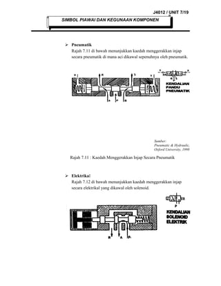 J4012 / UNIT 7/19
SIMBOL PIAWAI DAN KEGUNAAN KOMPONEN

 Pneumatik
Rajah 7.11 di bawah menunjukkan kaedah menggerakkan injap
secara pneumatik di mana aci dikawal sepenuhnya oleh pneumatik.

Sumber:
Pneumatic & Hydraulic,
Oxford University, 1998

Rajah 7.11 : Kaedah Menggerakkan Injap Secara Pneumatik

 Elektrikal
Rajah 7.12 di bawah menunjukkan kaedah menggerakkan injap
secara elektrikal yang dikawal oleh solenoid.

 