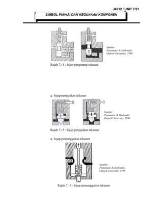 J4012 / UNIT 7/21
SIMBOL PIAWAI DAN KEGUNAAN KOMPONEN

Sumber:
Pneumatic & Hydraulic,
Oxford University, 1998

Rajah 7.14 : Injap pengurang tekanan



Injap penjujukan tekanan

Sumber:
Pneumatic & Hydraulic,
Oxford University, 1998

Rajah 7.15 : Injap penjujukan tekanan


Injap pemunggahan tekanan

Sumber:
Pneumatic & Hydraulic,
Oxford University, 1998

Rajah 7.16 : Injap pemunggahan tekanan

 