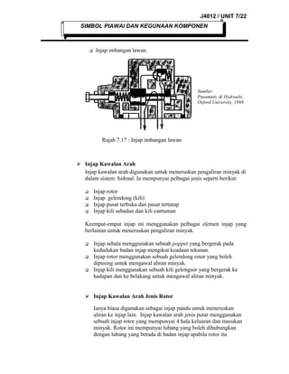 J4012 / UNIT 7/22
SIMBOL PIAWAI DAN KEGUNAAN KOMPONEN



Injap imbangan lawan.

Sumber:
Pneumatic & Hydraulic,
Oxford University, 1998

Rajah 7.17 : Injap imbangan lawan

 Injap Kawalan Arah
Injap kawalan arah digunakan untuk meneruskan pengaliran minyak di
dalam sistem hidraul. Ia mempunyai pelbagai jenis seperti berikut:





Injap rotor
Injap gelendong (kili)
Injap pusat terbuka dan pusat tertutup
Injap kili sebadan dan kili cantuman

Keempat-empat injap ini menggunakan pelbagai elemen injap yang
berlainan untuk meneruskan pengaliran minyak.




Injap sehala menggunakan sebuah poppet yang bergerak pada
kedudukan badan injap mengikut keadaan tekanan.
Injap rotor menggunakan sebuah gelendong rotor yang boleh
dipusing untuk mengawal aliran minyak.
Injap kili menggunakan sebuah kili gelongsor yang bergerak ke
hadapan dan ke belakang untuk mengawal aliran minyak.

 Injap Kawalan Arah Jenis Rotor
Ianya biasa digunakan sebagai injap pandu untuk meneruskan
aliran ke injap lain. Injap kawalan arah jenis putar menggunakan
sebuah injap rotor yang mempunyai 4 hala keluaran dan masukan
minyak. Rotor ini mempunyai lubang yang boleh dihubungkan
dengan lubang yang berada di badan injap apabila rotor itu

 