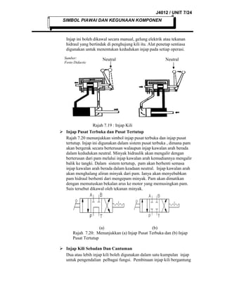 J4012 / UNIT 7/24
SIMBOL PIAWAI DAN KEGUNAAN KOMPONEN

Injap ini boleh dikawal secara manual, gelung elektrik atau tekanan
hidraul yang bertindak di penghujung kili itu. Alat penetap sentiasa
digunakan untuk menentukan kedudukan injap pada setiap operasi.
Sumber:
Festo Didactic

Neutral

Neutral

Rajah 7.19 : Injap Kili
 Injap Pusat Terbuka dan Pusat Tertutup
Rajah 7.20 menunjukkan simbol injap pusat terbuka dan injap pusat
tertutup. Injap ini digunakan dalam sistem pusat terbuka , dimana pam
akan bergerak secara berterusan walaupun injap kawalan arah berada
dalam kedudukan neutral. Minyak hidraulik akan mengalir dengan
berterusan dari pam melalui injap kawalan arah kemudiannya mengalir
balik ke tangki. Dalam sistem tertutup, pam akan berhenti semasa
injap kawalan arah berada dalam keadaan neutral. Injap kawalan arah
akan menghalang aliran minyak dari pam. Ianya akan menyebabkan
pam hidraul berhenti dari mengepam minyak. Pam akan dimatikan
dengan memutuskan bekalan arus ke motor yang memusingkan pam.
Suis tersebut dikawal oleh tekanan minyak.

(a)
(b)
Rajah 7.20: Menunjukkan (a) Injap Pusat Terbuka dan (b) Injap
Pusat Tertutup
 Injap Kili Sebadan Dan Cantuman
Dua atau lebih injap kili boleh digunakan dalam satu kumpulan injap
untuk pengendalian pelbagai fungsi. Pembinaan injap kili bergantung

 